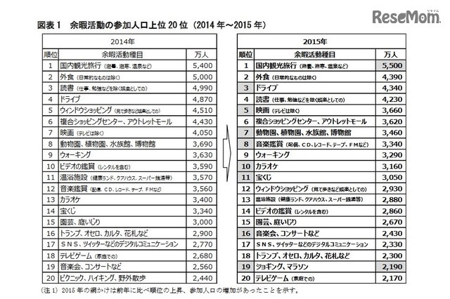 余暇活動の参加人口上位20位（2014～2015年）