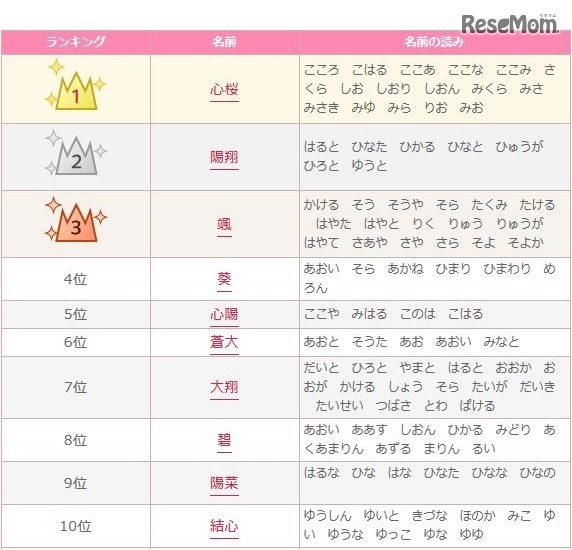 2016年上半期の赤ちゃん名づけトレンドランキング（1～10位）　画像：無料 赤ちゃん名づけより引用