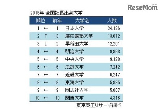 2015年全国社長出身大学ランキング