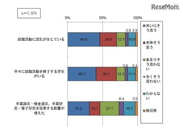 就職・採用活動時期の変更による学事などへの影響（学生）