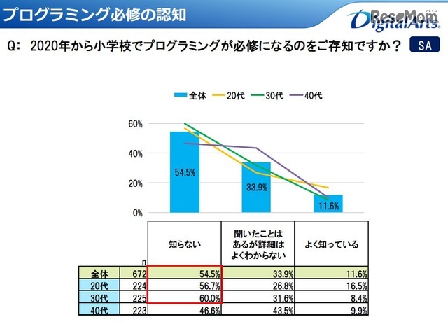 プログラミング必修の認知