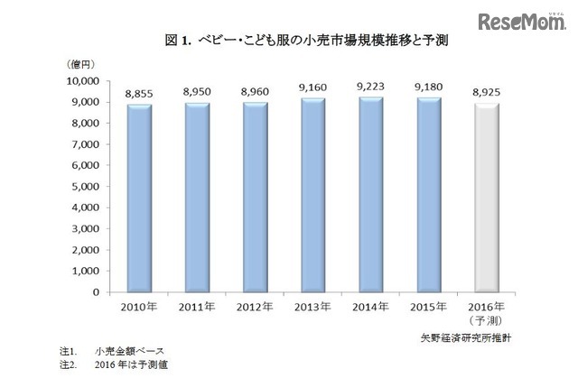 ベビー・こども服の小売市場規模推移と予測