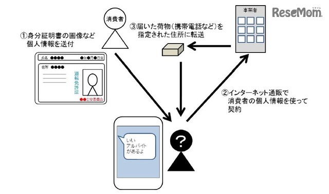 相談事例からみる手口