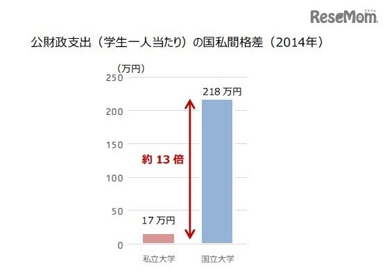 公財政支出（学生1人あたり）の国私間格差