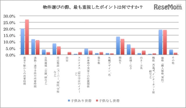 物件選びの際にもっとも重視したポイント