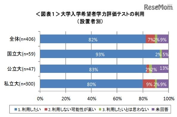 大学入学希望者学力評価テストの利用（設置者別）