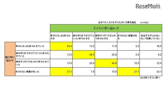 夏休みの宿題の取組み方の親子比較