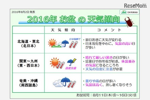 2016年お盆の天気傾向