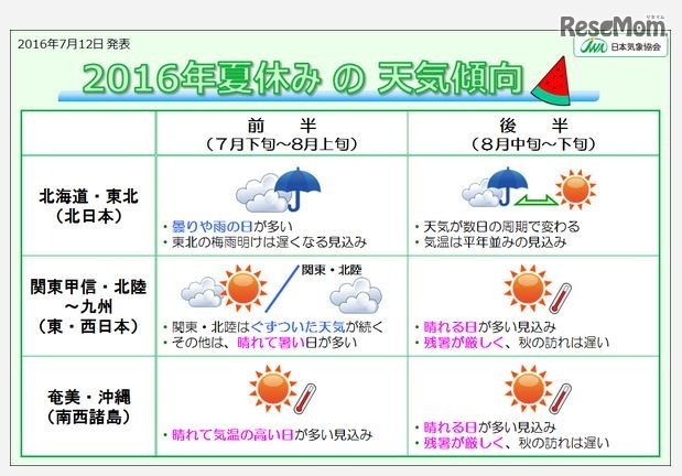 2016年夏休みの天気傾向