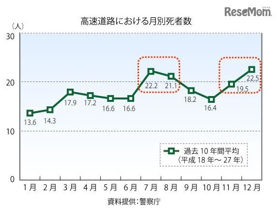 高速道路における月別死者数