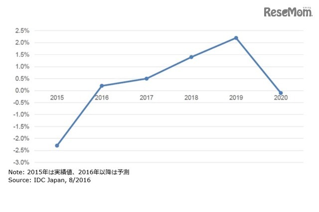 国内IT市場 前年比成長率予測：2015年～2020年