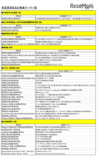 各賞受賞校及び発表テーマ一覧