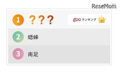 gooランキング「珍しすぎて読めない名字ランキング」