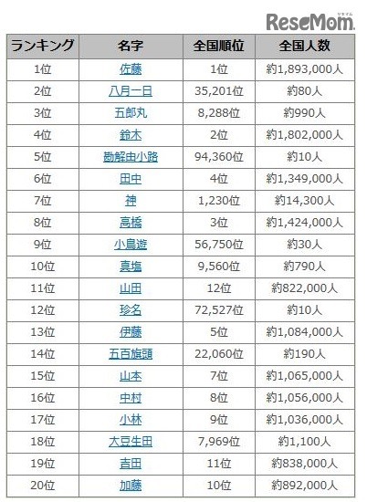 2016 年上半期名字アクセスランキング（1～20位）　画像出典：名字由来net