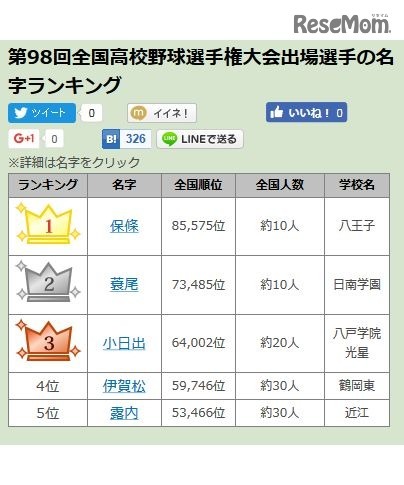 名字由来net「第98回全国高校野球選手権大会出場選手の珍しい名字ランキングベスト30」　1～3位　画像出典：名字由来net