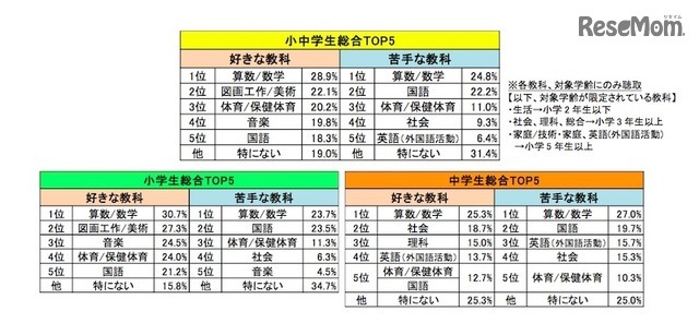 小中学生の好きな教科・苦手な教科（複数回答）