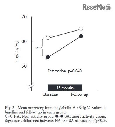 非活動群（白）と運動部・スポーツクラブ活動群（黒）のストレス物質（S-IgA）の分泌量の変化