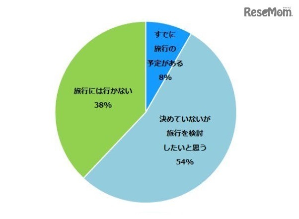 9月の連休で旅行する予定があるか