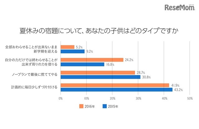 夏休みの宿題について、自身の子どものタイプ