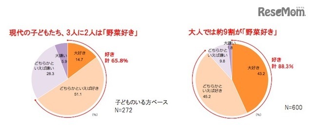 子どもの野菜好き・嫌い