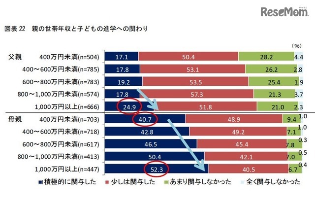 親の世帯年収と子どもの進学への関わり