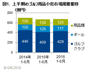 ゴルフ用品小売市場、2016年上半期の動向…クラブのけん引により微増