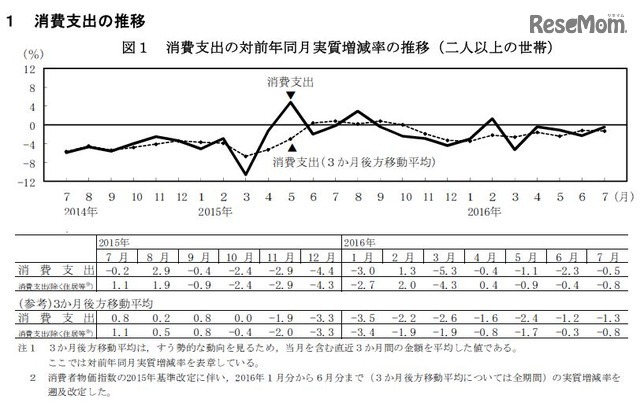 消費支出の推移