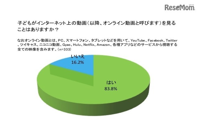 子どもがオンライン動画をみることがあるか？