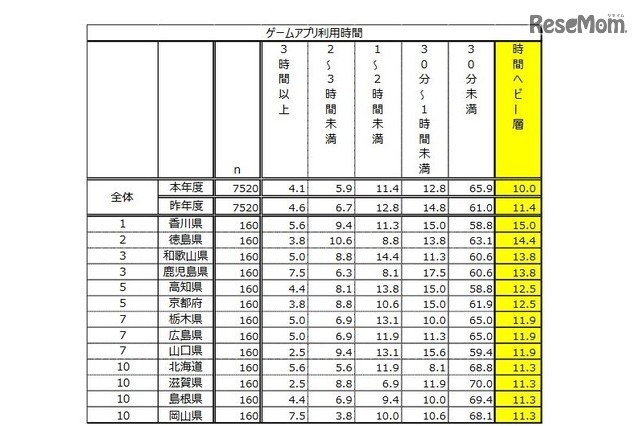 1日平均のアプリ（ゲームのみ）利用時間