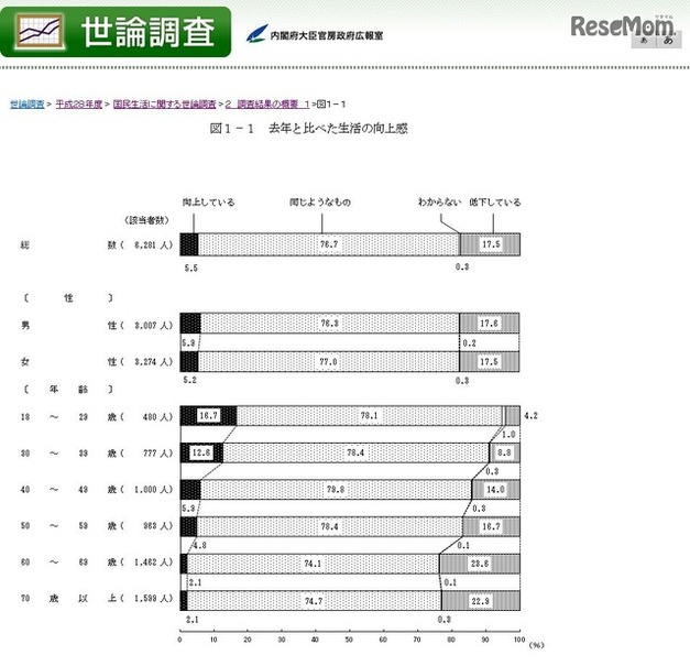 昨年と比べた生活の向上感