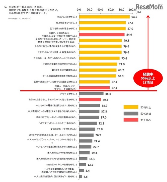 一番上の子どもに経験させた事象（小学6年生の母親への聴取データ）