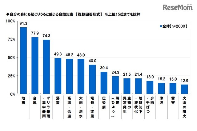 自分の身にも起こりうると感じる自然災害