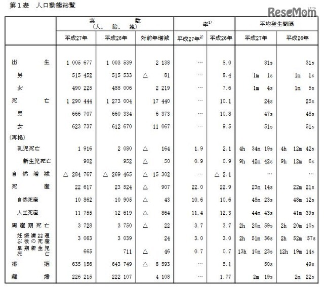 人口動態総覧