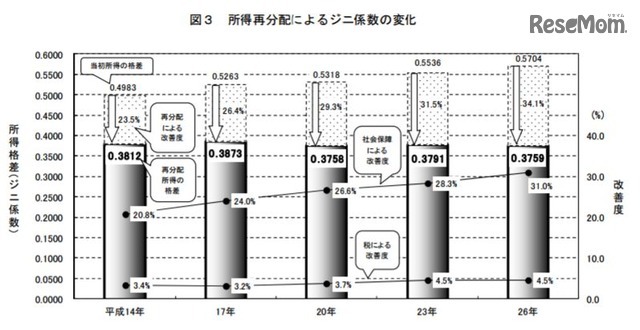 所得再分配によるジニ係数の変化