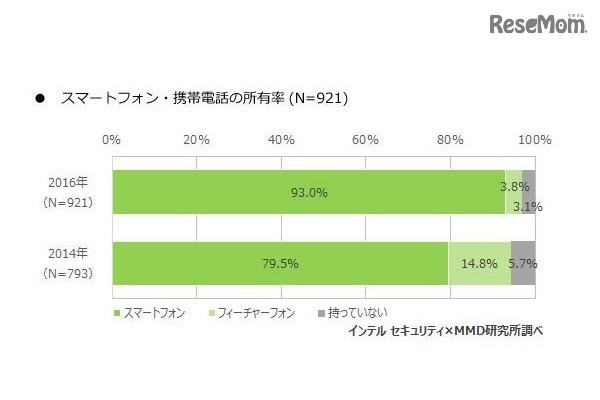 スマートフォン・携帯電話の所有率