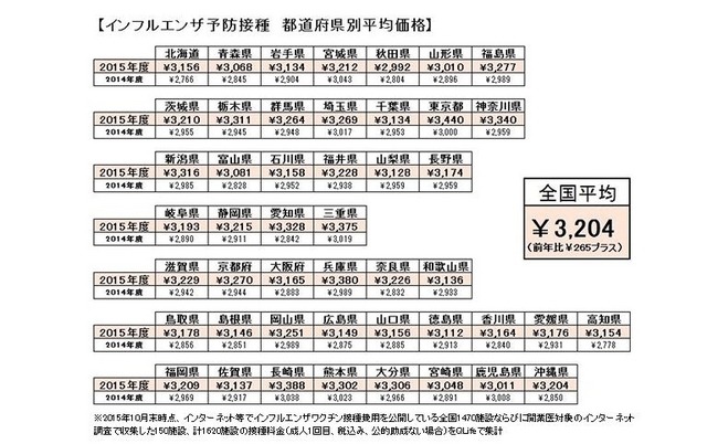 インフルエンザ予防接種 都道府県別平均価格