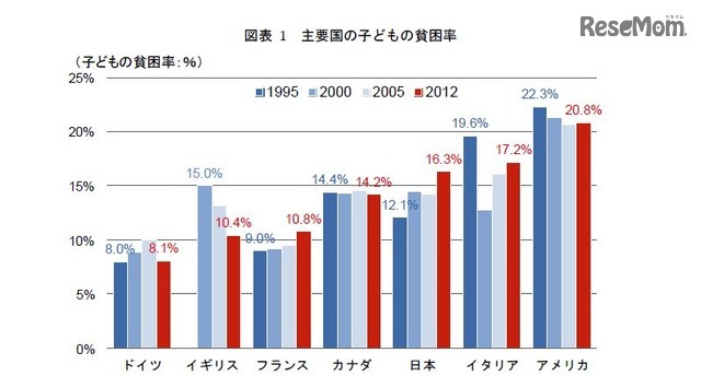 主要国の子ども貧困率