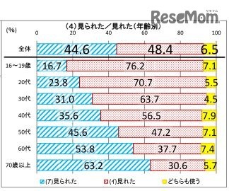 見られた／見れた（年齢別）