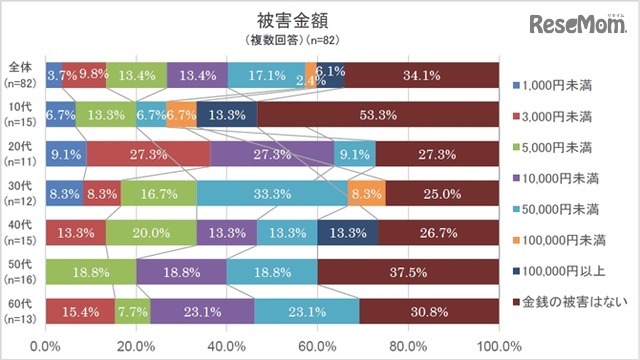 インターネット詐欺被害金額