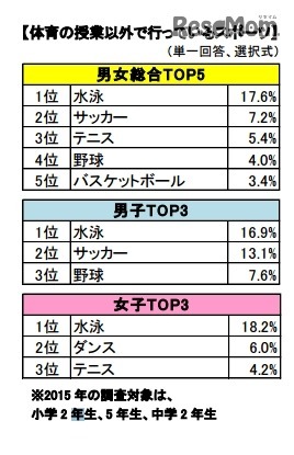 体育の授業以外で行っているスポーツ