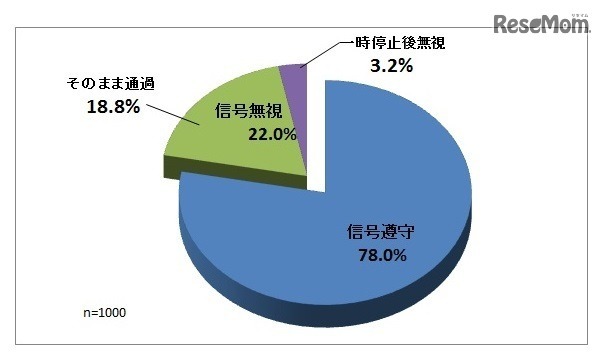 信号遵守状況調査