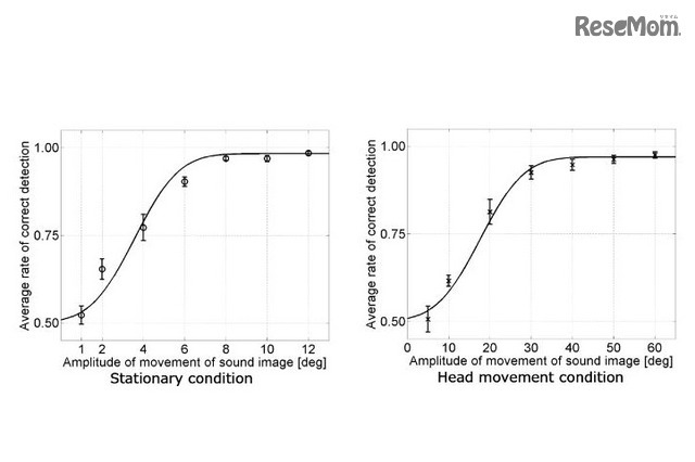 頭を動かさない静止条件（左）と頭を動かす運動条件（右）の実験結果