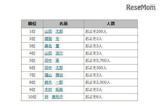 2016年上半期同姓同名アクセスランキング（1～10位）　画像出典：名字由来netから引用