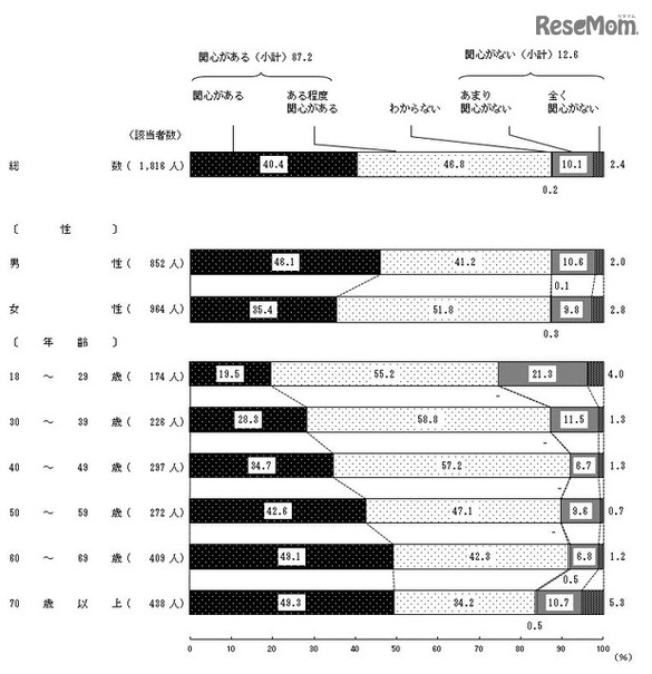 地球環境問題に対する関心