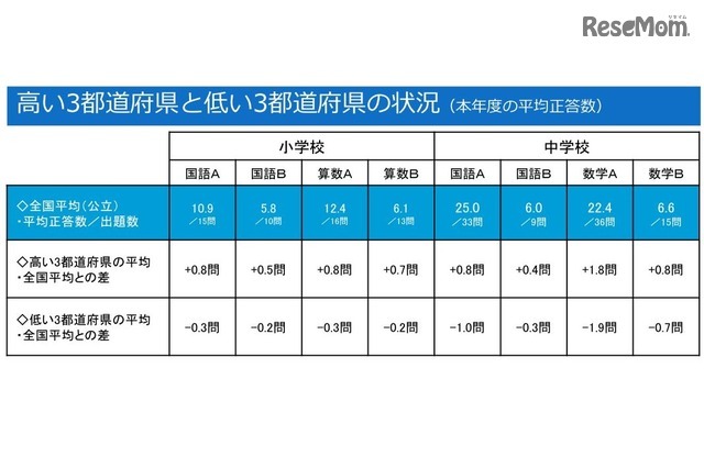 高い3都道府県と低い3都道府県の状況