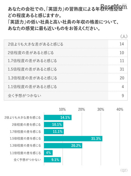 調査結果:年収格差について