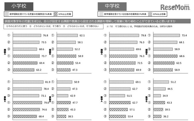 「児童生徒は、自らが設定する課題や教員から設定される課題を理解して授業に取り組むことができていると思うか」という設問の三重クロス分析