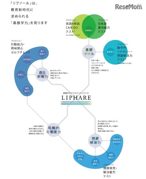 「資質・能力」の4領域と5種類のアセスメント