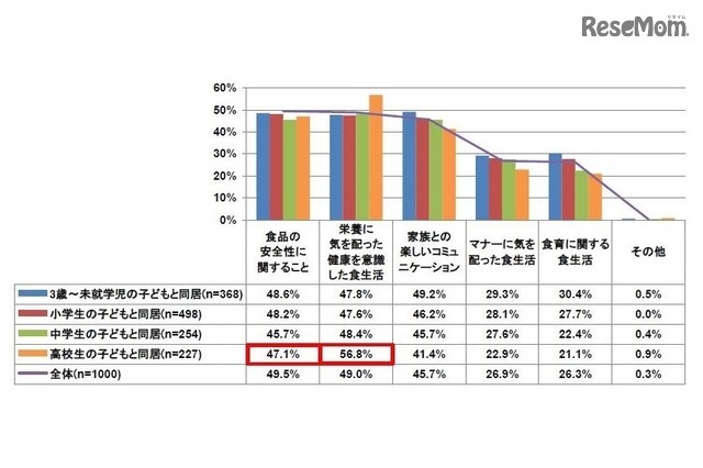 食生活の関心事