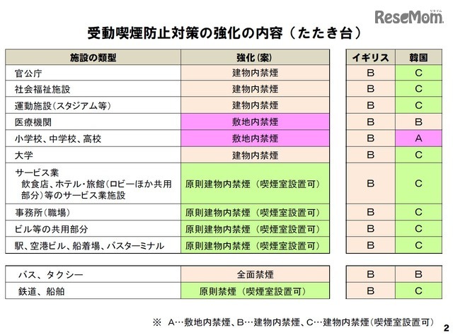 受動喫煙防止対策の強化の内容（たたき台）　※参照：平成28年10月　厚生労働省資料